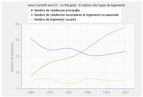 Le Margnès : Evolution des types de logements